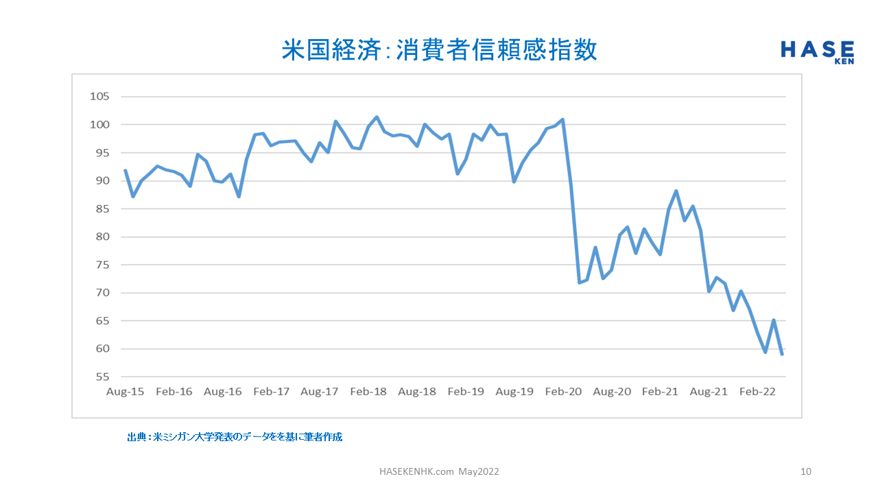 US 消費者信頼感 May2022